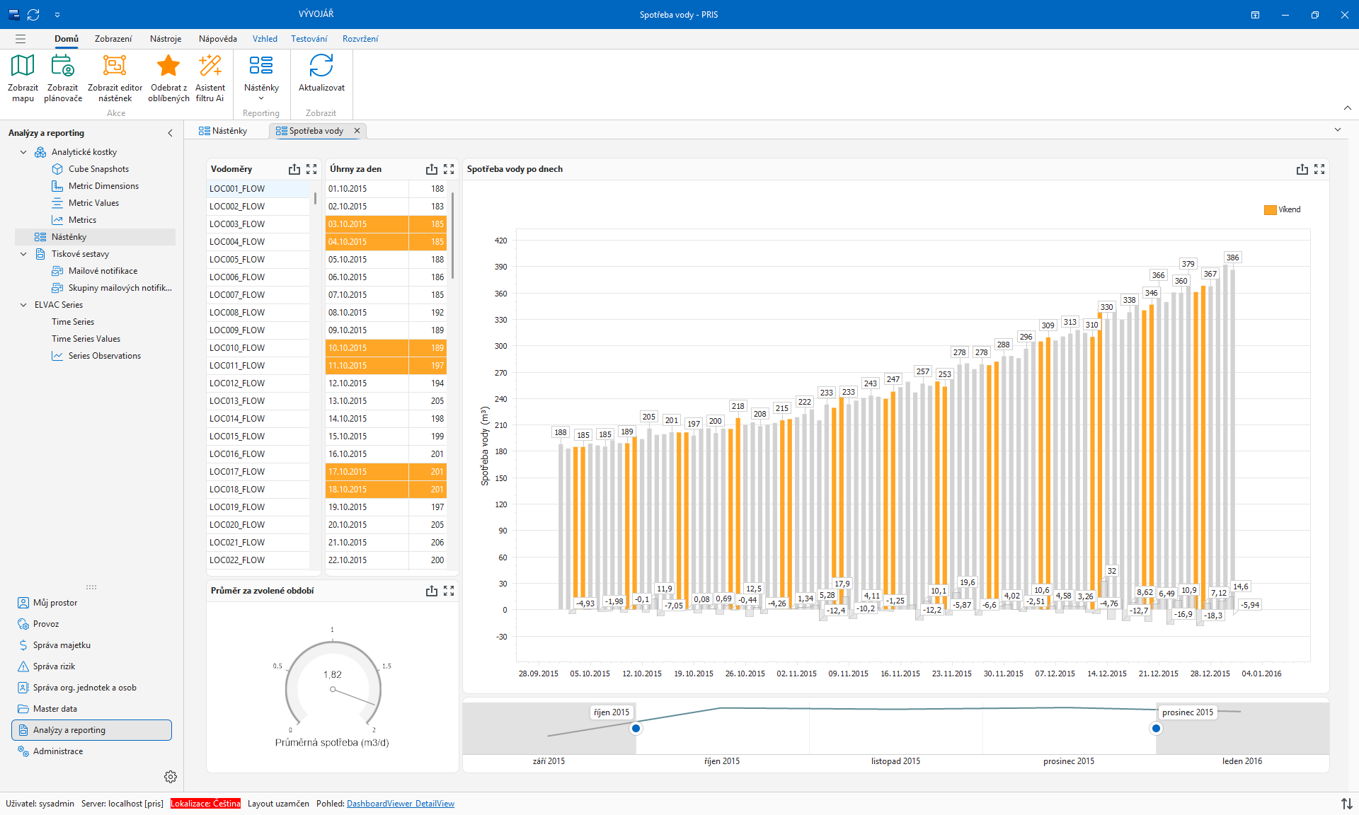 Analytický dashboard PRIS s přehledem ukazatelů